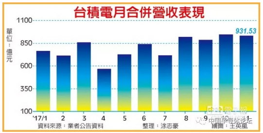 臺積電11月份每天賺6億！
